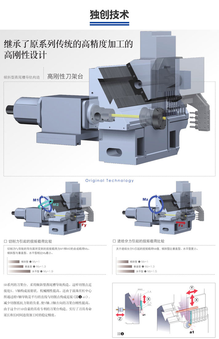斯大走心機獨創(chuàng)燕尾槽導(dǎo)軌構(gòu)造技術(shù)