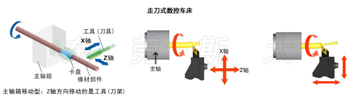 走心機與走刀機的區(qū)別