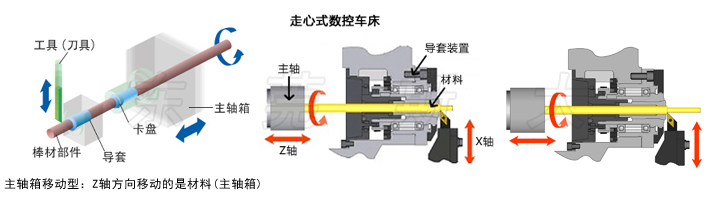 走心機和走刀機的區(qū)別